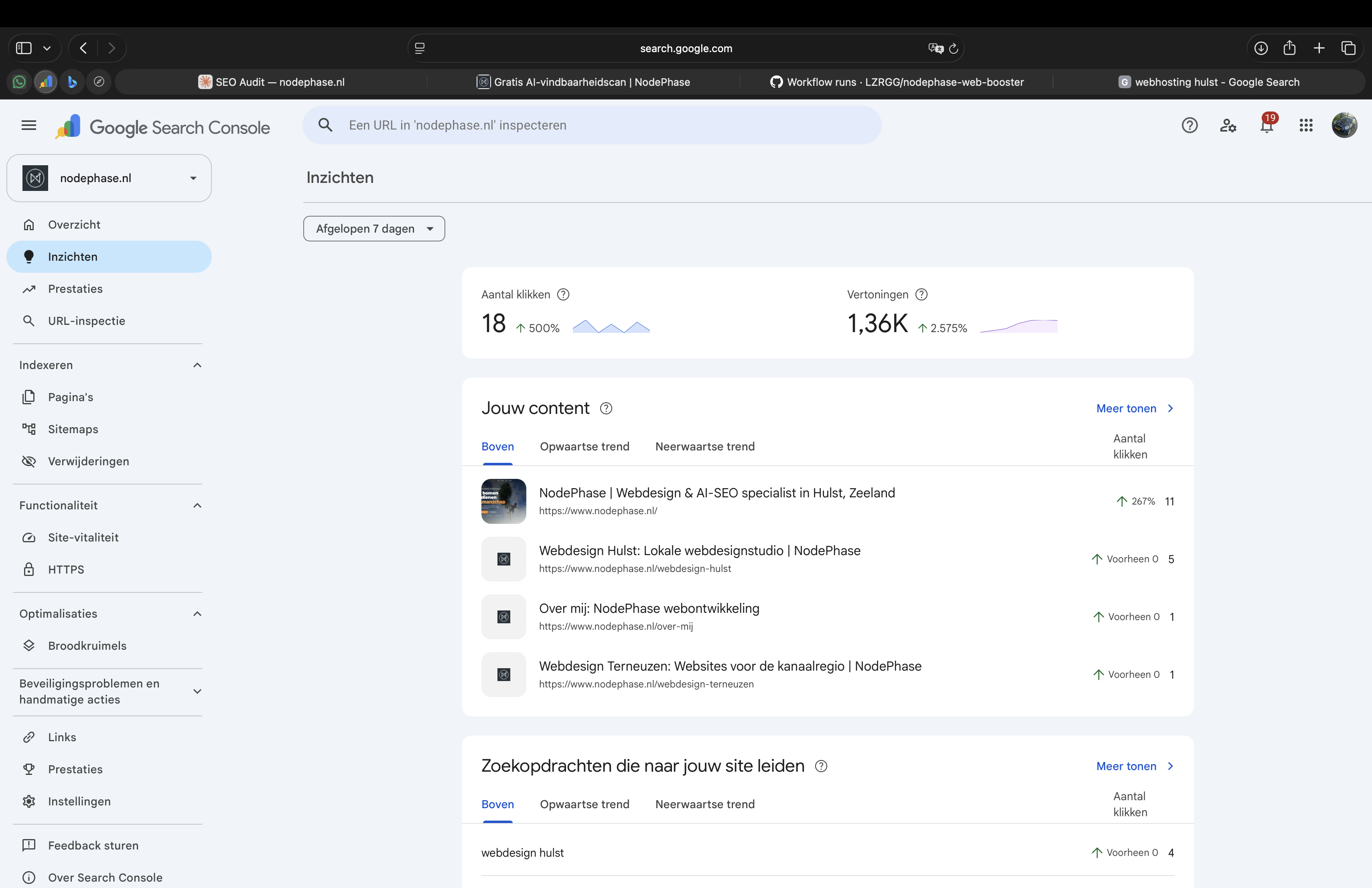 Google Search Console Inzichten voor nodephase.nl over de afgelopen 7 dagen: 18 klikken (+500%) en 1,36K vertoningen (+2.575%), met de homepage en nieuwe locatiepagina's als best presterende content.